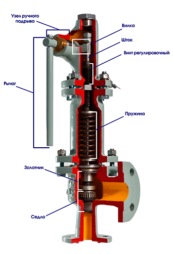 Конструкция предохранительного пружинного клапана
